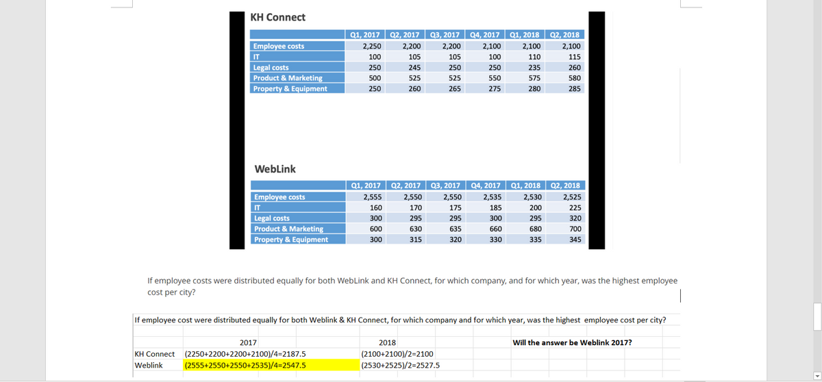 KH Connect
Q2, 2017
Q1, 2018
Employee costs
Q3, 2017
2,200
105
Q2, 2018
2,100
2,200
Q4, 2017
2,100
100
2,100
IT
105
110
115
Legal costs
245
250
250
235
260
Product & Marketing
525
525
550
575
580
Property & Equipment
260
265
275
280
285
WebLink
Q1, 2017
Q2, 2017
2,555
Employee costs
IT
Q3, 2017
2,550
175
Q2, 2018
2,525
2,550
170
Q4, 2017
2,535
185
Q1, 2018
2,530
200
160
225
Legal costs
300
295
295
300
295
320
Product & Marketing
600
630
635
660
680
700
Property & Equipment
300
315
320
330
335
345
If employee costs were distributed equally for both WebLink and KH Connect, for which company, and for which year, was the highest employee
cost per city?
If employee cost were distributed equally for both Weblink & KH Connect, for which company and for which year, was the highest employee cost per city?
2017
2018
Will the answer be Weblink 2017?
KH Connect (2250+2200+2200+2100)/4=2187.5
Weblink (2555+2550+2550+2535)/4=2547.5
(2100+2100)/2=2100
(2530+2525)/2=2527.5
Q1, 2017
2,250
100
250
500
250