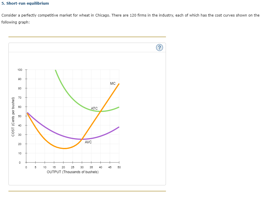 5. Short-run equilibrium
Consider a perfectly competitive market for wheat in Chicago. There are 120 firms in the industry, each of which has the cost curves shown on the
following graph:
(?
100
90
MC
80
70
60
ATC
50
40
30
AVC
20
10
10
15
20
25
30
35
40
45
50
OUTPUT (Thousands of bushels)
COST (Cents per bushel)
