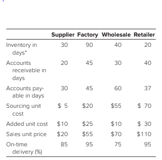 Supplier Factory Wholesale Retailer
Inventory in
30
90
40
20
days
Accounts
20
45
30
40
receivable in
days
30
Accounts pay-
able in days
45
60
37
Sourcing unit
cost
$ 5
$20
$55
$ 70
Added unit cost
$10
$25
$10
$ 30
Sales unit price
$20
$55
$70
$110
On-time
85
95
75
95
delivery (%)
%24

