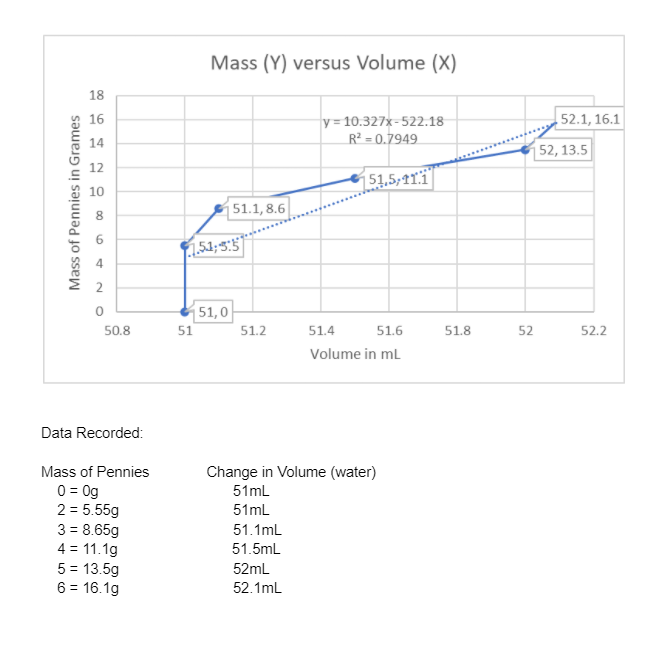 Mass (Y) versus Volume (X)
18
16
y=10.327x-522.18
52.1, 16.1
14
R² = 0.7949
52, 13.5
12
51,5,11.1
10
51.1, 8.6
8.
1,51;5:5
4.
2
51,0
51
50.8
51.2
51.4
51.6
51.8
52
52.2
Volume in ml
Data Recorded:
Mass of Pennies
Change in Volume (water)
51mL
0 = Og
2 = 5.55g
3 = 8.65g
4 = 11.1g
5 = 13.5g
6 = 16.1g
51mL
51.1mL
51.5mL
52mL
52.1mL
Mass of Pennies in Grames
6.
