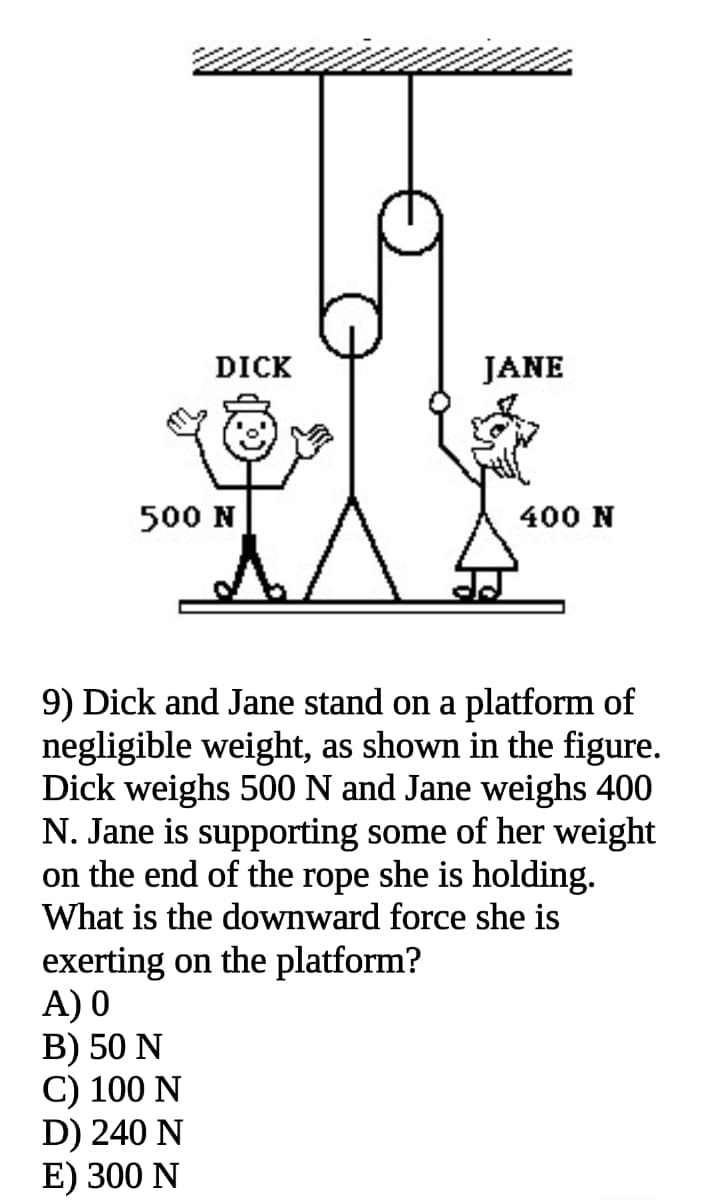 DICK
JANE
500 N
400 N
9) Dick and Jane stand on a platform of
negligible weight, as shown in the figure.
Dick weighs 500 N and Jane weighs 400
N. Jane is supporting some of her weight
on the end of the rope she is holding.
What is the downward force she is
exerting on the platform?
A) 0
B) 50 N
С) 100 N
D) 240 N
E) 300 N
