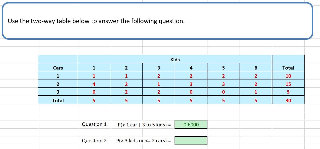 Use the two-way table below to answer the following question
Kids
Total
Cars
1
2
3
4
5
6
1
1
1
2
2
2
2
10
4
2
2
1
3
3
2
15
3
0
2
2
0
1
Total
5
5
5
5
5
30
P(> 1 car | 3 to 5 kids)
Question 1
0.6000
P(> 3 kids or <= 2 cars)
Question 2
