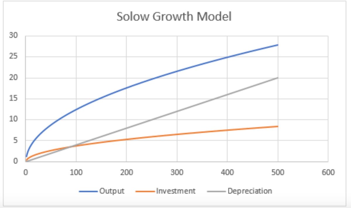 30
25
20
15
10
5
0
0
100
Solow Growth Model
200
-Output
300
Investment
400
500
Depreciation
600