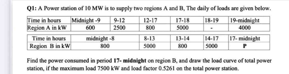 Q1: A Power station of 10 MW is to supply two regions A and B, The daily of loads are given below.
Time in hours
Region A in kW
Midnight -9
9-12
12-17
17-18
18-19
| 19-midnight
600
2500
800
5000
4000
Time in hours
midnight -8
8-13
13-14
14-17
|17- midnight
Region B in kW
800
5000
800
5000
P
Find the power consumed in period 17- midnight on region B, and draw the load curve of total power
station, if the maximum load 7500 kW and load factor 0.5261 on the total power station.
