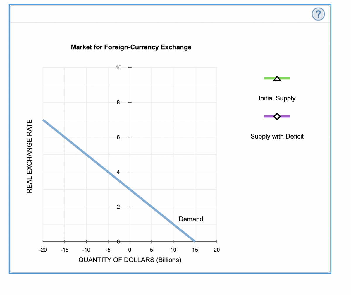 Market for Foreign-Currency Exchange
10
Initial Supply
Supply with Deficit
4
Demand
-20
-15
-10
-5
10
15
20
QUANTITY OF DOLLARS (Billions)
REAL EXCHANGE RATE
