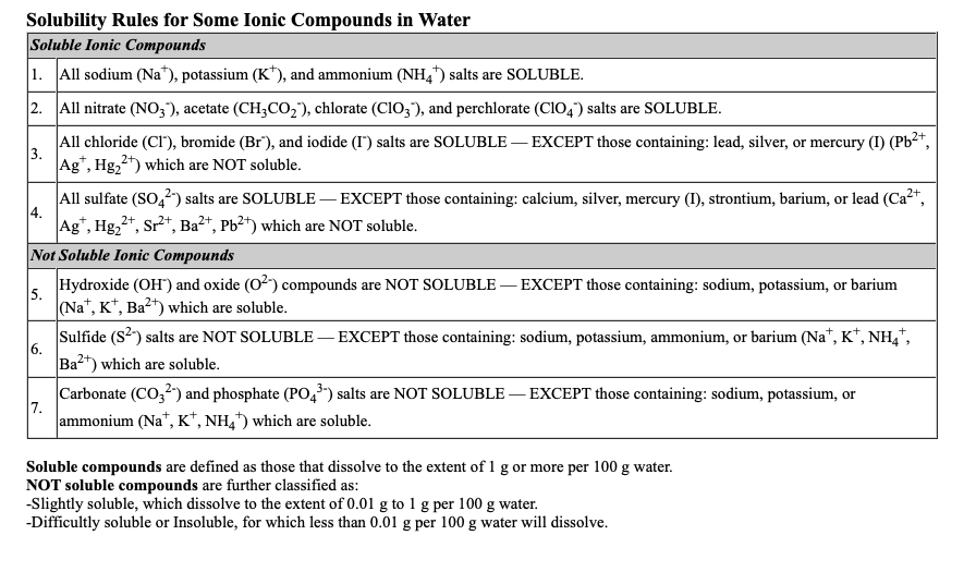 Solubility Rules for Some Ionic Compounds in Water
Soluble Ionic Compounds
|1. All sodium (Na"), potassium (K*), and ammonium (NH,) salts are SOLUBLE.
2. All nitrate (NO3), acetate (CH3CO,), chlorate (CIO; ), and perchlorate (CIO4) salts are SOLUBLE.
All chloride (CI"), bromide (Br"), and iodide (I') salts are SOLUBLE – EXCEPT those containing: lead, silver, or mercury (I) (Pb2*,
3.
Ag", Hg,2") which are NOT soluble.
All sulfate (SO,2) salts are SOLUBLE – EXCEPT those containing: calcium, silver, mercury (I), strontium, barium, or lead (Ca2",
4.
Ag", Hg,2*, Sr*, Ba2", Pb²") which are NOT soluble.
Not Soluble Ionic Compounds
Hydroxide (OH") and oxide (O?) compounds are NOT SOLUBLE – EXCEPT those containing: sodium, potassium, or barium
5.
(Na", K*, Ba2") which are soluble.
Sulfide (S2) salts are NOT SOLUBLE – EXCEPT those containing: sodium, potassium, ammonium, or barium (Na", K*, NH4*,
6.
Ba2") which are soluble.
Carbonate (CO,2) and phosphate (PO,') salts are NOT SOLUBLE – EXCEPT those containing: sodium, potassium, or
7.
ammonium (Na", K*, NH,*) which are soluble.
Soluble compounds are defined as those that dissolve to the extent of 1 g or more per 100 g water.
NOT soluble compounds are further classified as:
-Slightly soluble, which dissolve to the extent of 0.01 g to 1 g per 100 g water.
-Difficultly soluble or Insoluble, for which less than 0.01 g per 100 g water will dissolve.
