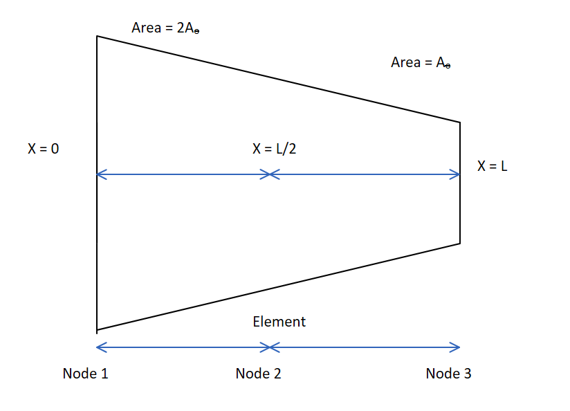 X = 0
Node 1
Area = 2A₂
X = L/2
*
Element
Node 2
Area = A₂
Node 3
X = L