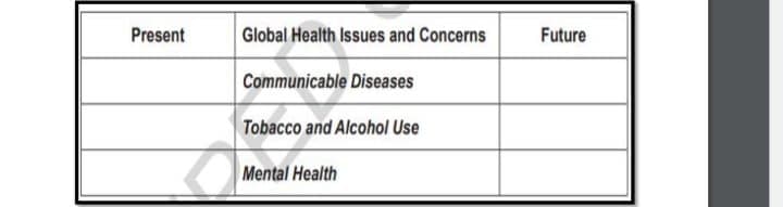 Present
Global Health Issues and Concerns
Future
Communicable Diseases
Tobacco and Alcohol Use
Mental Health
