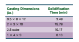 Casting Dimensions
(in.)
Solidification
Time (min)
0.5 x 8 x 12
3.48
2x3x 10
15.78
2.5 cube
10.17
1x 4x9
8.13
