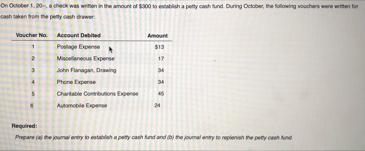 On October 1, 20--, a check was written in the amount of $300 to establish a petty cash fund. During October, the following vouchers were written for
cash taken from the petty cash drawer:
Voucher No.
Account Debited
Amount
1
Postage Expense
$13
Miscellaneous Expense
17
3
John Flanagan, Drawing
34
4
Phone Expense
34
Charitable Contributions Expense
45
Automobile Expense
24
Required:
Prepare (a) the journal entry to establish a petty cash fund and (b) the journal entry to replenish the petty cash fund.
