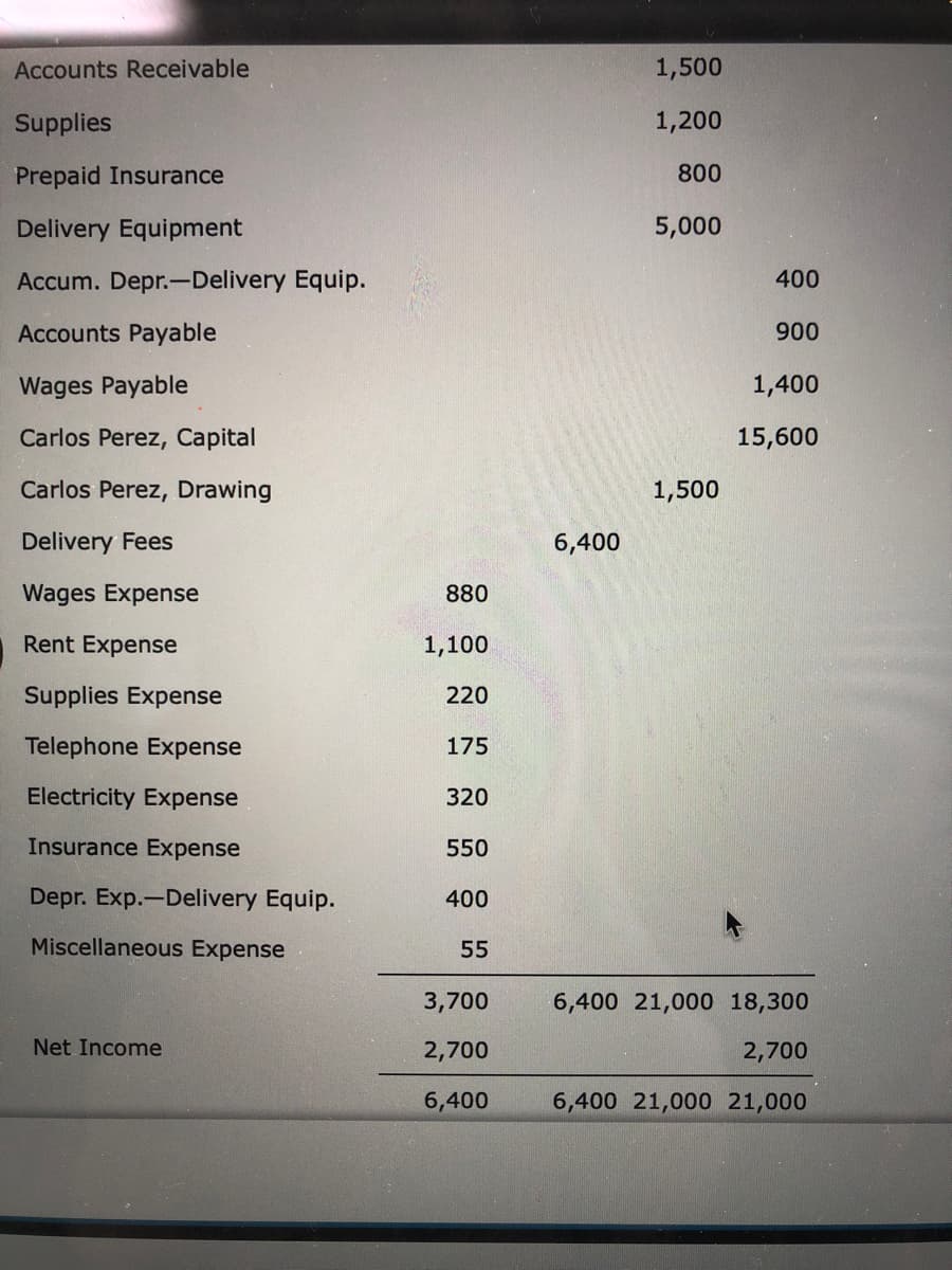 Accounts Receivable
1,500
Supplies
1,200
Prepaid Insurance
800
Delivery Equipment
5,000
Accum. Depr.-Delivery Equip.
400
Accounts Payable
900
Wages Payable
1,400
Carlos Perez, Capital
15,600
Carlos Perez, Drawing
1,500
Delivery Fees
6,400
Wages Expense
880
Rent Expense
1,100
Supplies Expense
220
Telephone Expense
175
Electricity Expense
320
Insurance Expense
550
Depr. Exp.-Delivery Equip.
400
Miscellaneous Expense
55
3,700
6,400 21,000 18,300
Net Income
2,700
2,700
6,400
6,400 21,000 21,000
