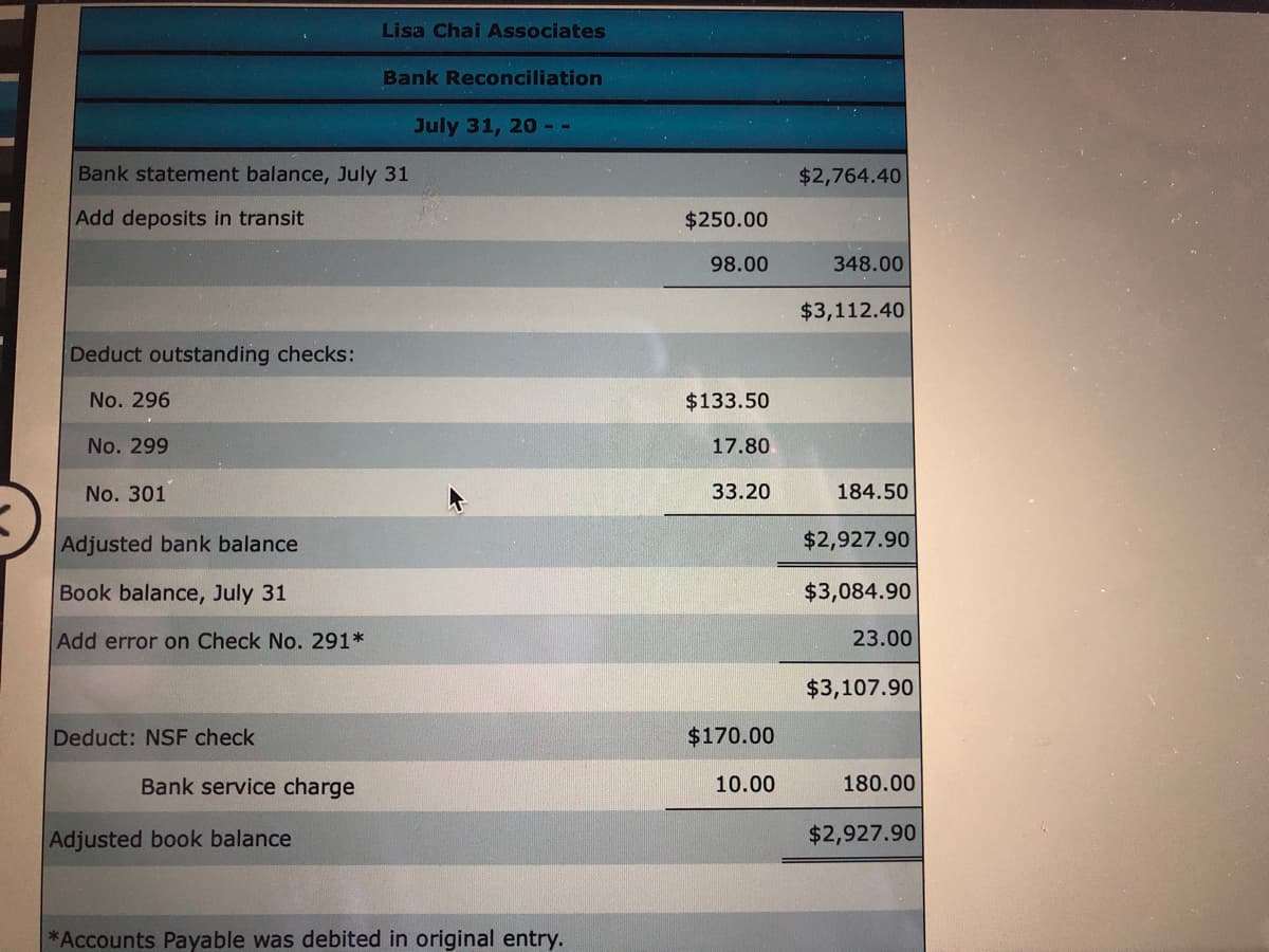 Lisa Chai Associates
Bank Reconciliation
July 31, 20 - -
Bank statement balance, July 31
$2,764.40
Add deposits in transit
$250.00
98.00
348.00
$3,112.40
Deduct outstanding checks:
No. 296
$133.50
No. 299
17.80
No. 301
33.20
184.50
Adjusted bank balance
$2,927.90
Book balance, July 31
$3,084.90
Add error on Check No. 291*
23.00
$3,107.90
Deduct: NSF check
$170.00
Bank service charge
10.00
180.00
Adjusted book balance
$2,927.90
*Accounts Payable was debited in original entry.
