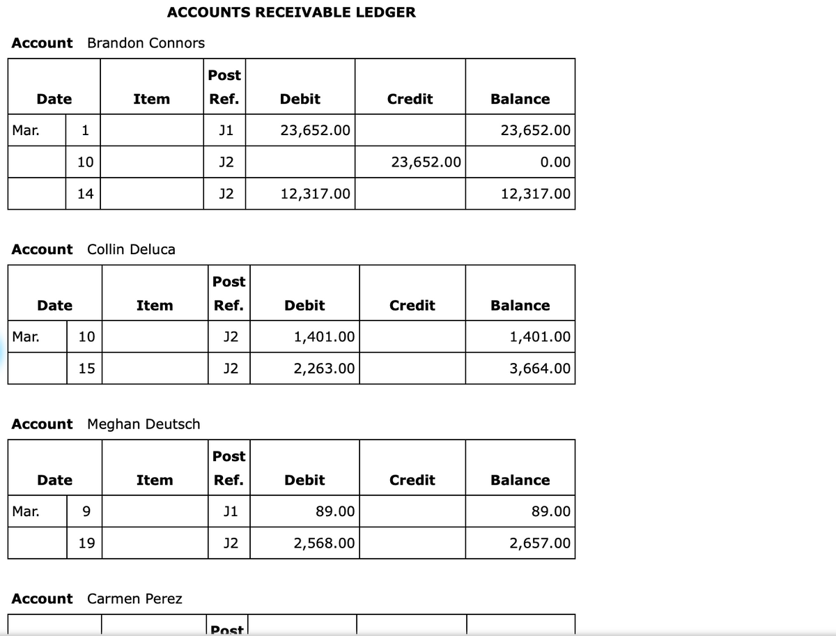 ACCOUNTS RECEIVABLE LEDGER
Account Brandon Connors
Post
Date
Item
Ref.
Debit
Credit
Balance
Mar.
J1
23,652.00
23,652.00
10
J2
23,652.00
0.00
14
J2
12,317.00
12,317.00
Account Collin Deluca
Post
Date
Item
Ref.
Debit
Credit
Balance
Mar.
10
J2
1,401.00
1,401.00
15
J2
2,263.00
3,664.00
Account Meghan Deutsch
Post
Date
Item
Ref.
Debit
Credit
Balance
Mar.
J1
89.00
89.00
19
J2
2,568.00
2,657.00
Account Carmen Perez
Post
