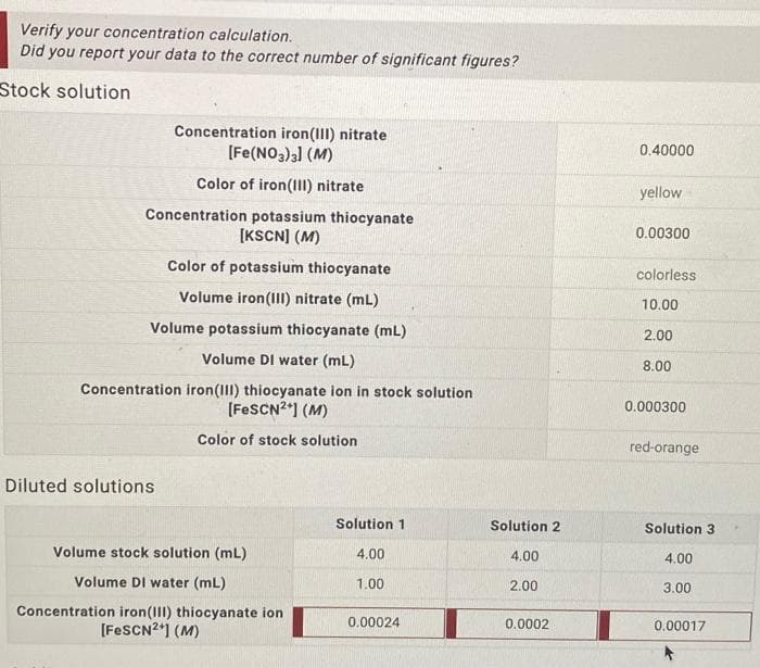 Verify your concentration calculation.
Did you report your data to the correct number of significant figures?
Stock solution
Concentration iron(III) nitrate
[Fe(NO3)a] (M)
0.40000
Color of iron(III) nitrate
yellow
Concentration potassium thiocyanate
[KSCN] (M)
0.00300
Color of potassium thiocyanate
colorless
Volume iron(III) nitrate (mL)
10.00
Volume potassium thiocyanate (mL)
2.00
Volume DI water (mL)
8.00
Concentration iron(III) thiocyanate ion in stock solution
[FESCN2*] (M)
0.000300
Color of stock solution
red-orange
Diluted solutions
Solution 1
Solution 2
Solution 3
Volume stock solution (mL)
4.00
4.00
4.00
Volume DI water (mL)
1.00
2.00
3.00
Concentration iron(III) thiocyanate ion
[FESCN2*1 (M)
0.00024
0.0002
0,00017
