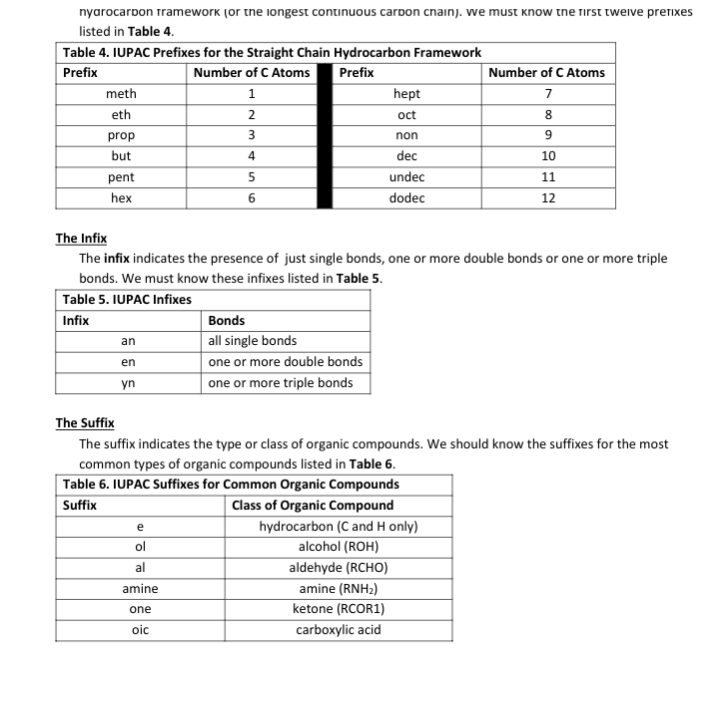 nyarocarpon tramework (or the iongest continuous carbon cnain). we must know the first tweive prerixes
listed in Table 4.
Table 4. IUPAC Prefixes for the Straight Chain Hydrocarbon Framework
Prefix
Number of C Atoms
Prefix
Number of C Atoms
meth
1.
hept
7
eth
2
oct
8
prop
9
non
but
dec
10
pent
5
undec
11
hex
6
dodec
12
The Infix
The infix indicates the presence of just single bonds, one or more double bonds or one or more triple
bonds. We must know these infixes listed in Table 5.
Table 5. IUPAC Infixes
Infix
Bonds
all single bonds
one or more double bonds
an
en
yn
one or more triple bonds
The Suffix
The suffix indicates the type or class of organic compounds. We should know the suffixes for the most
common types of organic compounds listed in Table 6.
Table 6. IUPAC Suffixes for Common Organic Compounds
Suffix
Class of Organic Compound
e
hydrocarbon (C and H only)
ol
alcohol (ROH)
al
aldehyde (RCHO)
amine
amine (RNH2)
one
ketone (RCOR1)
oic
carboxylic acid
