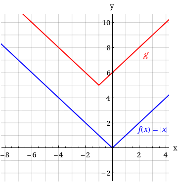 y
10
8
4
2
fx) = |X|
X
-8
-6
-4
-2
4
-2
2.
