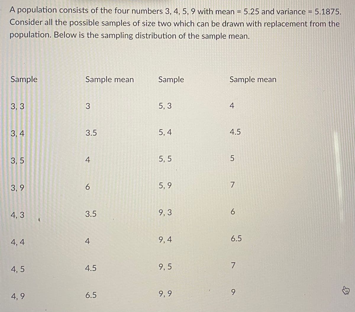 A population consists of the four numbers 3, 4, 5, 9 with mean = 5.25 and variance = 5.1875.
Consider all the possible samples of size two which can be drawn with replacement from the
population. Below is the sampling distribution of the sample mean.
Sample
Sample mean
Sample
Sample mean
3, 3
3
5,3
4
3,4
3.5
5,4
4.5
3,5
4
5, 5
5
3,9
5,9
7
4, 3
9,3
6
4,4
9,4
6.5
4,5
7
9,5
4,9
9
9,9
6
3.5
4
4.5
6.5