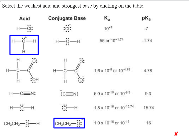 Select the weakest acid and strongest base by clicking on the table.
Acid
Conjugate Base
K,
pk,
H-
:ci:
10+7
-7
H-
H-
55 or 10+1.74
-1.74
H
H
H-C-
H-C-C
1.6 x 10-5 or 104.78
4.78
H:
H-CEN:
:CEN:
5.0 x 10-10 or 10-9.3
9.3
1.8 x 10-16 or 10 15.74
15.74
CH3CH2-0-H
CH3CH2-0:
1.0 x 10-16 or 10-16
16

