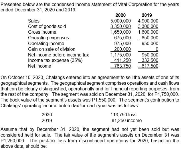 Presented below are the condensed income statement of Vital Corporation for the years
ended December 31, 2020 and 2019:
2020
2019
5,000,000 4,900,000
3,350,000
1,650,000
675,000
975,000
200,000
1,175,000
411,250
763.750
Sales
Cost of goods sold
3,300,000
1,600,000
650,000
950,000
Gross income
Operating expenses
Operating income
Gain on sale of division
950,000
332,500
617.500
Net income before income tax
Income tax expense (35%)
Net income
On October 10, 2020, Chalangs entered into an agreement to sell the assets of one of its
geographical segments. The geographical segment comprises operations and cash flows
that can be clearly distinguished, operationally and for financial reporting purposes, from
the rest of the company. The segment was sold on December 31, 2020, for P1,750,000.
The book value of the segment's assets was P1,550,000. The segment's contribution to
Chalangs' operating income before tax for each year was as follows:
2020
113,750 loss
81,250 income
2019
Assume that by December 31, 2020, the segment had not yet been sold but was
considered held for sale. The fair value of the segment's assets on December 31 was
P1,250,000. The post-tax loss from discontinued operations for 2020, based on the
above data, should be:
