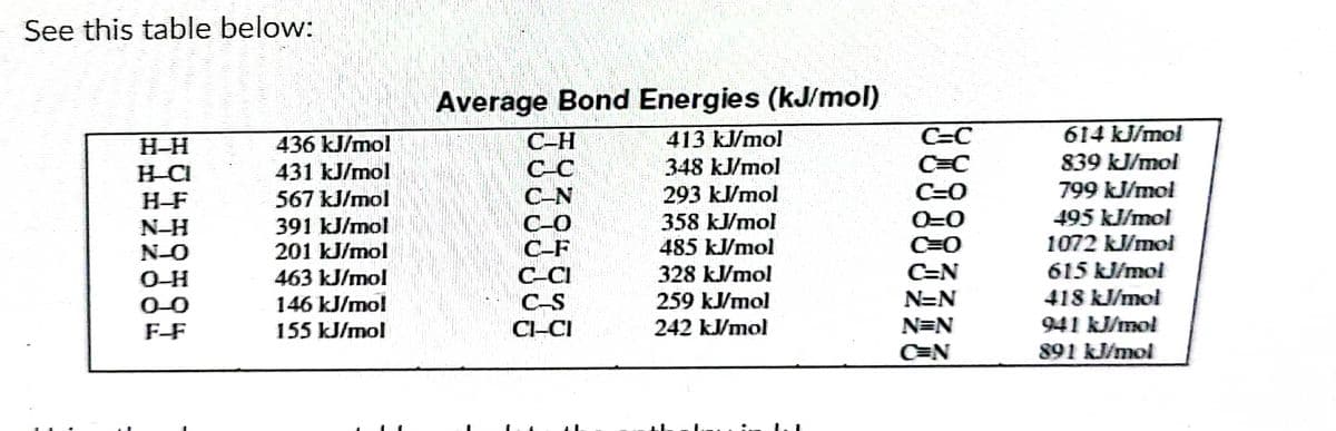 See this table below:
Average Bond Energies (kJ/mol)
413 kJ/mol
C-C
614 kJ/mol
C-H
C-C
C-N
H-H
436 kJ/mol
348 kJ/mol
C=C
839 kJ/mol
431 kJ/mol
567 kJ/mol
H-CI
C=0
799 kJ/mol
293 k/mol
358 kJ/mol
485 kJ/mol
H-F
495 k/mol
1072 kJ/mol
C-0
C-F
C-CI
C-S
CI-CI
N-H
N-O
391 kJ/mol
201 kJ/mol
C=0
C=N
615 kJ/mol
328 k/mol
259 kl/mol
242 k/mol
OH
463 kJ/mol
O-0
146 kJ/mol
N=N
418 kJ/mol
FF
155 kJ/mol
N=N
941 kJ/mol
C=N
891 kJ/mol
