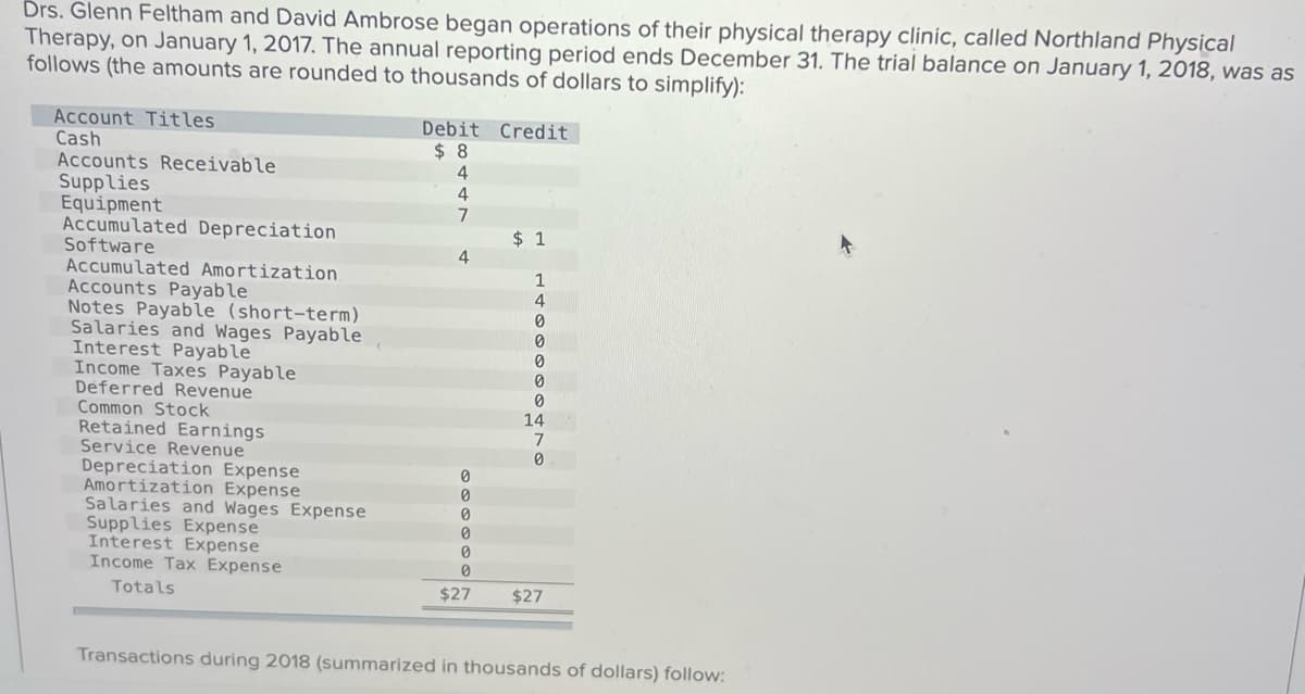 Drs. Glenn Feltham and David Ambrose began operations of their physical therapy clinic, called Northland Physical
Therapy, on January 1, 2017. The annual reporting period ends December 31. The trial balance on January 1, 2018, was as
follows (the amounts are rounded to thousands of dollars to simplify):
Account Titles
Cash
Accounts Receivable
Supplies
Equipment
Accumulated Depreciation
Software
Accumulated Amortization
Accounts Payable
Notes Payable (short-term)
Salaries and Wages Payable
Interest Payable
Income Taxes Payable
Deferred Revenue
Common Stock
Retained Earnings
Service Revenue
Depreciation Expense
Amortization Expense
Salaries and Wages Expense
Supplies Expense
Interest Expense
Income Tax Expense
Totals
Debit Credit
$8
4
4
7
4
$ 1
1
4
0
0
0
0
0
14
7
0
0
0
0
0
0
0
$27 $27
Transactions during 2018 (summarized in thousands of dollars) follow:
