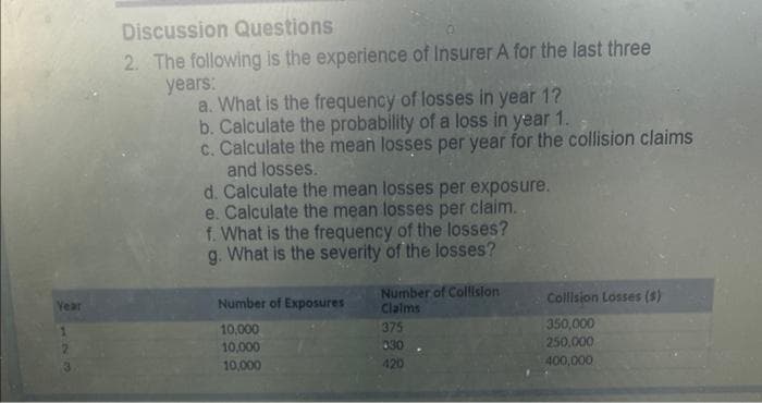 Year
1
Discussion Questions
2. The following is the experience of Insurer A for the last three
years:
a. What is the frequency of losses in year 1?
b. Calculate the probability of a loss in year 1.
c. Calculate the mean losses per year for the collision claims
and losses.
d. Calculate the mean losses per exposure.
e. Calculate the mean losses per claim..
f. What is the frequency of the losses?
g. What is the severity of the losses?
Number of Exposures
10,000
10,000
10,000
Number of Collision
Claims
375
030
420
Collision Losses (5)
350,000
250,000
400,000