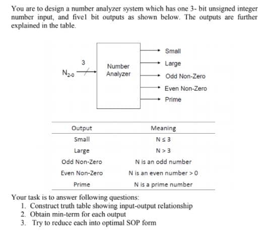 You are to design a number analyzer system which has one 3- bit unsigned integer
number input, and fivel bit outputs as shown below. The outputs are further
explained in the table.
Small
Number
Large
N20
Analyzer
Odd Non-Zero
Even Non-Zero
Prime
Output
Meaning
Small
Ns3
N> 3
N is an odd number
Large
Odd Non-Zero
Even Non-Zero
Nis an even number > 0
N is a prime number
Prime
Your task is to answer following questions:
1. Construct truth table showing input-output relationship
2. Obtain min-term for each output
3. Try to reduce each into optimal SOP form
