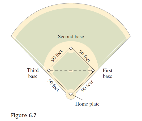 Second base
Third
base
First
base
90 feet
Home plate
Figure 6.7
90 feet
90 feet
90 feet
