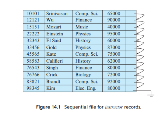 10101
Srinivasan
Comp. Sci.
65000
12121
Wu
Finance
90000
15151
Mozart
Music
40000
22222
Einstein
Physics
95000
32343
El Said
History
60000
33456
Gold
Physics
87000
45565
Katz
Comp. Sci.
75000
58583
Califieri
History
62000
76543
Singh
Finance
80000
76766
Crick
Biology
Comp. Sci.
Elec. Eng.
72000
Brandt
98345 Kim
83821
92000
80000
Figure 14.1 Sequential file for instructor records.
