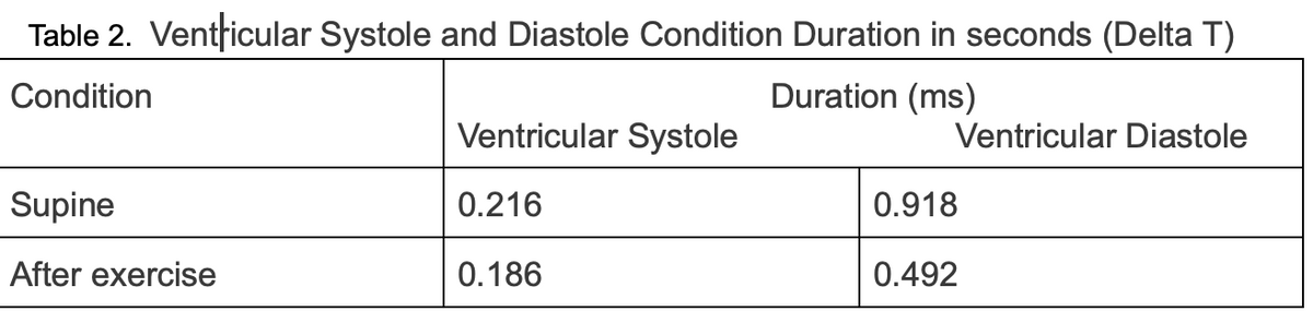 Table 2. Ventricular Systole and Diastole Condition Duration in seconds (Delta T)
Condition
Duration (ms)
Supine
After exercise
Ventricular Systole
0.216
0.186
Ventricular Diastole
0.918
0.492