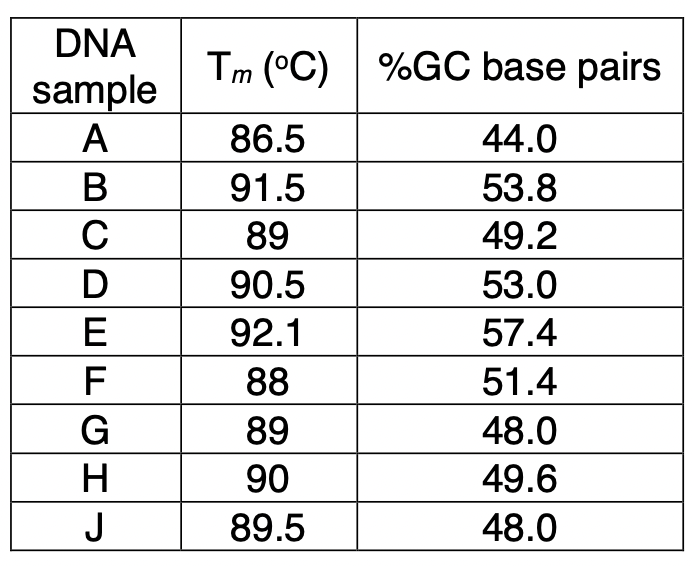 DNA
m (°C) %GC base pairs
sample
A
86.5
44.0
B
91.5
53.8
89
49.2
90.5
53.0
92.1
57.4
88
51.4
89
48.0
90
49.6
J
89.5
48.0
MCDE FGHU
