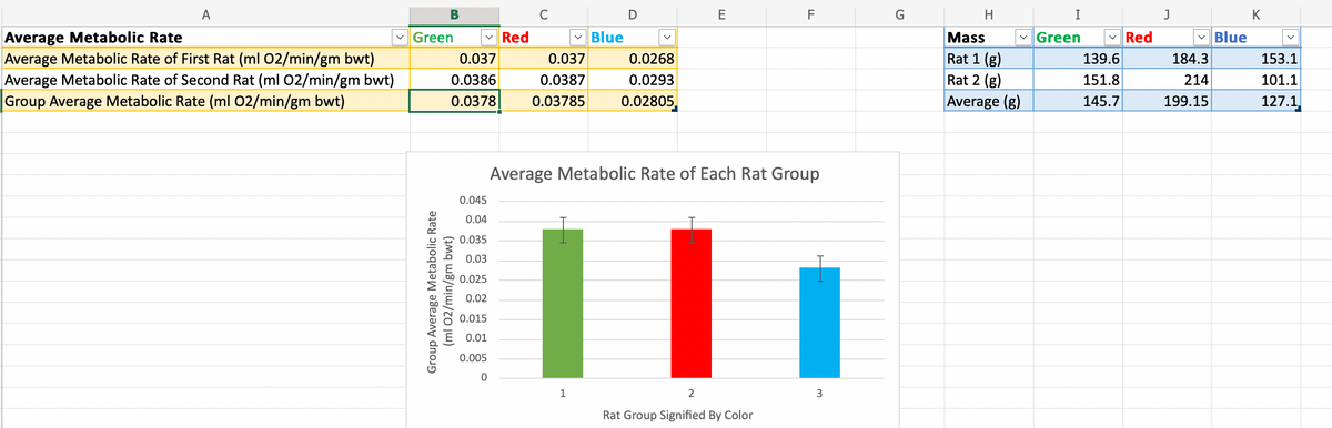 A
Average Metabolic Rate
Average Metabolic Rate of First Rat (ml 02/min/gm bwt)
Average Metabolic Rate of Second Rat (ml 02/min/gm bwt)
Group Average Metabolic Rate (ml 02/min/gm bwt)
B
Green
0.037
0.0386
0.0378
Group Average Metabolic Rate
02/min/gm bwt)
(ml
0.045
0.04
0.035
0.03
0.025
0.02
0.015
0.01
0.005
0
Red
C
0.037
0.0387
0.03785
Blue
D
1
0.0268
0.0293
0.02805
E
LL
Average Metabolic Rate of Each Rat Group
F
||
III
2
Rat Group Signified By Color
3
G
H
Mass
Rat 1 (g)
Rat 2 (g)
Average (g)
I
✓ Green
139.6
151.8
145.7
Red
J
184.3
214
199.15
Blue
K
153.1
101.1
127.1
