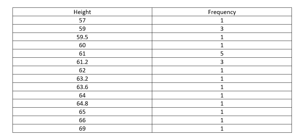 Height
Frequency
57
1
59
59.5
1
60
1
61
61.2
3.
62
1
63.2
1
63.6
1
64
1
64.8
1
65
1
66
1
69
1
