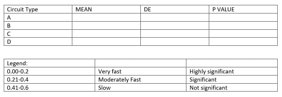 Circuit Type
MEAN
DE
P VALUE
A
C
D
Legend:
Very fast
Moderately Fast
Highly significant
Significant
Not significant
0.00-0.2
0.21-0.4
0.41-0.6
Slow
