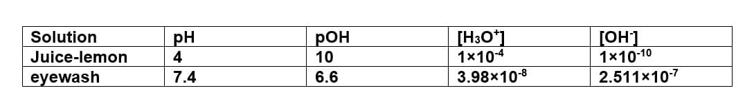 pOH
10
[H3O*]
1x104
3.98x10-8
Solution
pH
4
[OH]
1x10-10
2.511x107
Juice-lemon
eyewash
7.4
6.6
