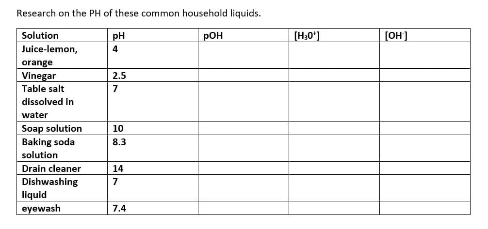 Research on the PH of these common household liquids.
Solution
pH
РОН
[H30*]
[ОН]
Juice-lemon,
4
orange
Vinegar
2.5
Table salt
7
dissolved in
water
Soap solution
Baking soda
10
8.3
solution
Drain cleaner
14
Dishwashing
7
liquid
eyewash
7.4
