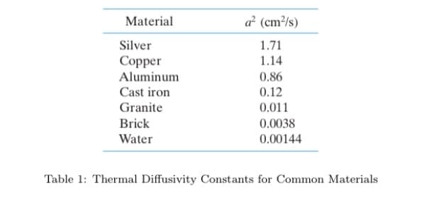 Material
a (cm²/s)
Silver
1.71
Copper
Aluminum
1.14
0.86
Cast iron
Granite
0.12
0.011
Brick
0.0038
Water
0.00144
Table 1: Thermal Diffusivity Constants for Common Materials
