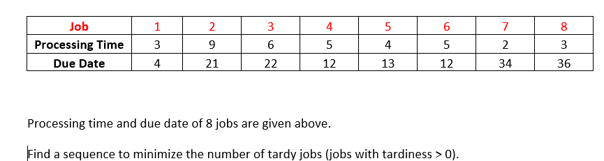 Job
1
3
4
5
7
8
Processing Time
9
6.
5
4
3
Due Date
4
21
22
12
13
12
34
36
Processing time and due date of 8 jobs are given above.
Find a sequence to minimize the number of tardy jobs (jobs with tardiness > 0).
6 5
3.
