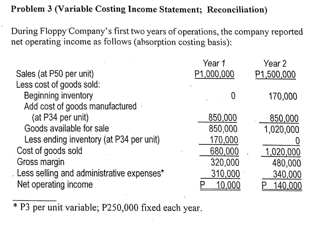 Problem 3 (Variable Costing Income Statement; Reconciliation)
During Floppy Company's first two years of operations, the company reported
net operating income as follows (absorption costing basis):
Year 1
Year 2
Sales (at P50 per unit)
Less cost of goods sold:
Beginning inventory
Add cost of goods manufactured
(at P34 per unit)
Goods available for sale
P1,000,000
P1,500,000
170,000
850,000
850,000
170,000
680,000
320,000
310,000
P 10,000
850,000
1,020,000
Less ending inventory (at P34 per unit)
Cost of goods sold
Gross margin
Less selling and administrative expenses*
Net operating income
1,020,000
480,000
340,000
P 140,000
P3
per
unit variable; P250,000 fixed each year.
