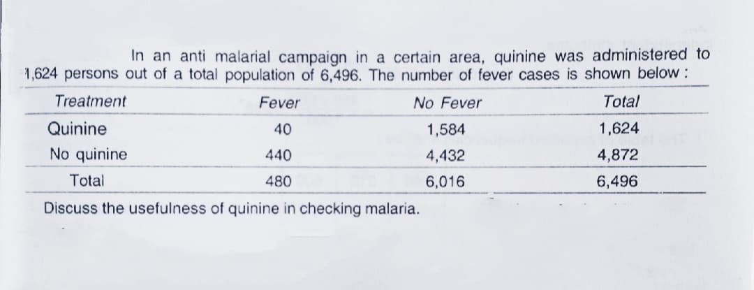 In an anti malarial campaign in a certain area, quinine was administered to
1,624 persons out of a total population of 6,496. The number of fever cases is shown below :
Treatment
Fever
No Fever
Total
Quinine
40
1,584
1,624
No quinine
440
4,432
4,872
Total
480
6,016
6,496
Discuss the usefulness of quinine in checking malaria.
