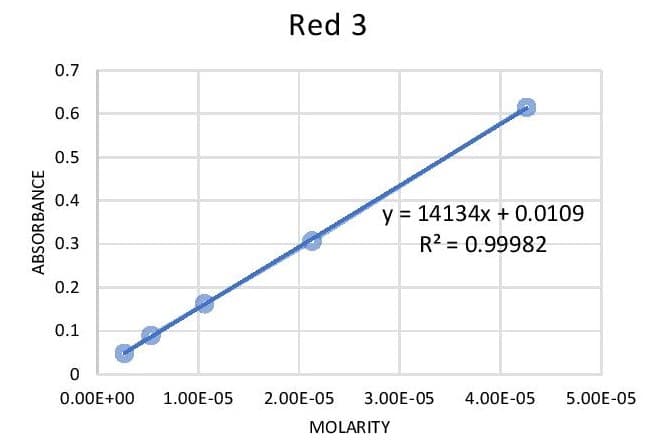 Red 3
0.7
0.6
0.5
0.4
y = 14134x + 0.0109
0.3
R2 = 0.99982
%3D
0.2
0.1
0.00E+00
1.00E-05
2.00E-05
3.00E-05
4.00E-05
5.00E-05
MOLARITY
ABSORBANCE
