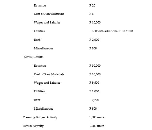 Revenue
Cost of Raw Materials
Wages and Salaries
Utilities
Rent
Miscellaneous
Actual Results
Revenue
Cost of Raw Materials
Wages and Salaries
Utilities
Rent
Miscellaneous
Planning Budget Activity
Actual Activity
P 20
P5
P 10,000
P 500 with additional P.50/unit
P 2,000
P 500
P 30,000
P 10,000
P 9,800
P 1,000
P 2,200
P 800
1,500 units
1,800 units