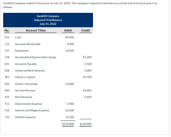 Sandhill Company ended its fiscal year on July 31, 2022. The company's adjusted trial balance as of the end of its fiscal year is as
follows.
Sandhill Company
Adjusted Trial Balance
July 31, 2022
No.
Account Titles
Debit
Credit
101
Cash
$9,400
112
Accounts Receivable
8,900
157
Equipment
16,000
158
Accumulated Depreciation-Equip.
$7,200
201
Accounts Payable
4,100
208
Unearned Rent Revenue
2,000
301
Owner's Capital
45,700
306
Owner's Drawings
15,800
400
Service Revenue
63,600
429
Rent Revenue
6,400
711
Depreciation Expense
6,900
726
Salaries and Wages Expense
56,500
732
Utilities Expense
15,500
$129,000
$129,000
