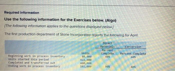 Required information
Use the following information for the Exercises below. (Algo)
[The following information applies to the questions displayed below.]
The first production department of Stone Incorporated reports the following for April.
Beginning work in process inventory
Units started this period
Completed and transferred out
Ending work in process inventory
Units
80,000
422,000
400,000
102,000
Direct
Materials
Percent
Complete
60%
90%
Conversion
Percent Complete
40%
40%