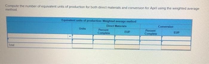 Compute the number of equivalent units of production for both direct materials and conversion for April using the weighted average
method
Total
Equivalent units of production: Weighted average method
Direct Materials
Units
Percent
Complete
EUP
Percent
Complete
Conversion
EUP