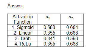 Answer:
Activation
Function
1. Sigmoid
2. Linear
3. Tanh
4. ReLu
a1
0.588
0.355
0.341
0.355
az
0.684
0.688
0.593
0.688