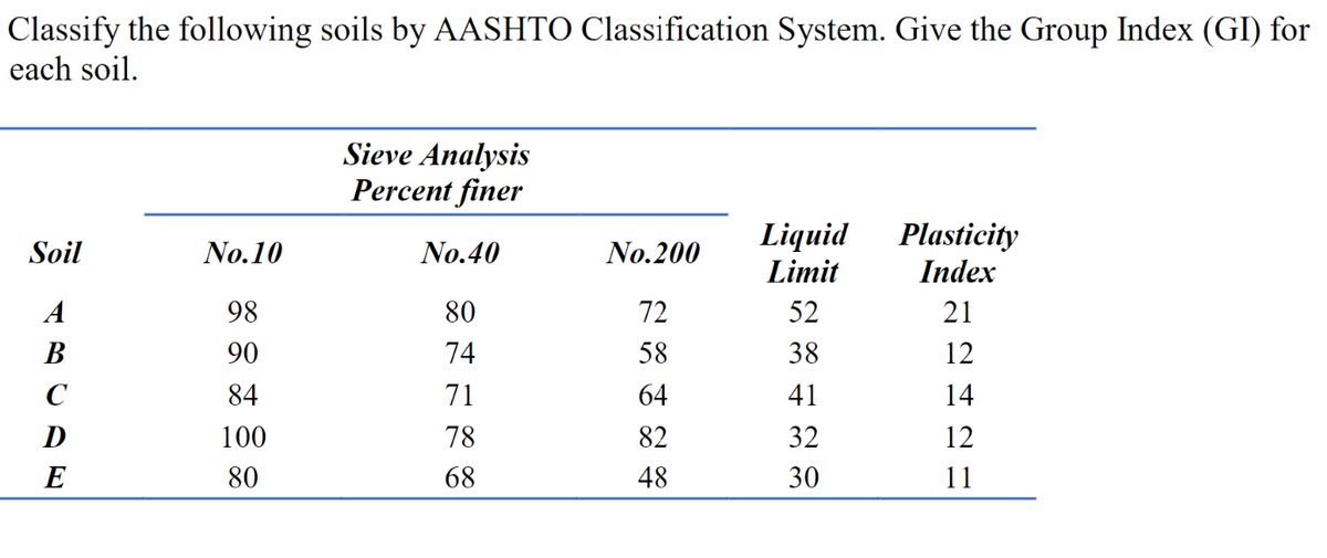 Classify the following soils by AASHTO Classification System. Give the Group Index (GI) for
each soil.
Sieve Analysis
Percent finer
Liquid
Limit
Plasticity
Index
Soil
No.10
No.40
No.200
A
98
80
72
52
21
В
90
74
58
38
12
C
84
71
64
41
14
D
100
78
82
32
12
E
80
68
48
30
11
