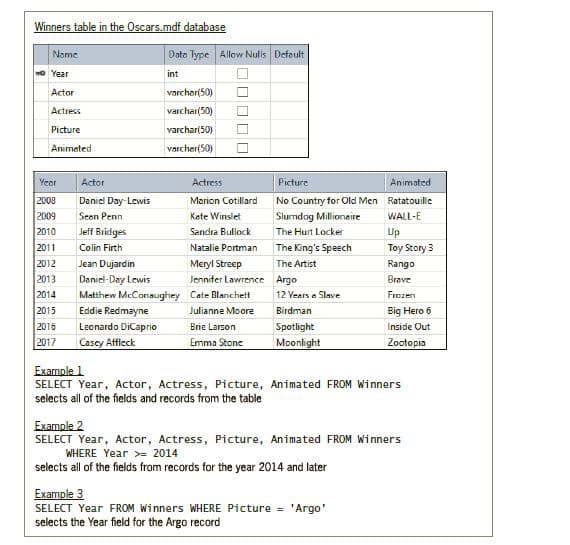 Winners table in the Oscars.mdf database
Name
Data Type Allow Nulls Default
o Year
int
Actor
varchar(50)
Actiess
varchar(50)
Picture
varchar(50)
Animated
varchar(50)
Year
Actor
Actress
Picture
Animated
2008
2009
Danicl Day-Lewis
Marion Cotillard
No Country for Old Men Ratatouille
Scon Penn
Kete Winslet
Slumdog Millioneire
WALL-E
2010
Jeff Bridges
Sandra Bullock
The Hurt Locker
Up
2011
Colin Firth
Natalie Portman
The King's Speech
Toy Story 3
2012
2013
2014
Jean Dujardin
Meryl Streep
The Artist
Rango
Danid-Day Lewis
Jennifer Lawrence Argo
Brave
Matthew McConaughey Cate Blanchett
Eddie Redmayne
12 Vears a Slave
Frozen
2015
Julianne Moore
Birdman
Big Hero 6
2016
2017
Leonardo DiCaprio
Brie Larson
Spotlight
Inside Out
Casey Affleck
Emma Stone
Moonlight
Zoctopia
Example 1
SELECT Year, Actor, Actress, Picture, Animated FROM Winners
selects all of the fields and records from the table
Example 2
SELECT Year, Actor, Actress, Picture, Animated FROM Winners
WHERE Year >= 2014
selects all of the fields from records for the year 2014 and later
Example 3
SELECT Year FROM Winners WHERE Picture =
'Argo'
selects the Year field for the Argo record
