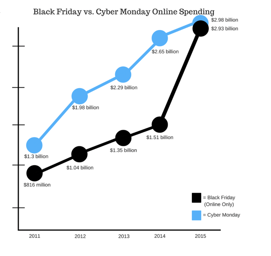 Black Friday vs. Cyber Monday Online Spending
$2.98 billion
$2.93 billion
$2.65 billion
$2.29 billion
$1.98 billion
$1.51 billion
$1.35 billion
$1.3 billion
$1.04 billion
$816 million
= Black Friday
(Online Only)
= Cyber Monday
2011
2012
2013
2014
2015
