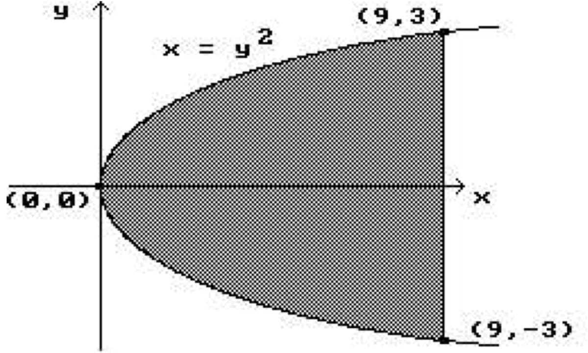 (9,3)
= y
(0,0)
(9,-3)
